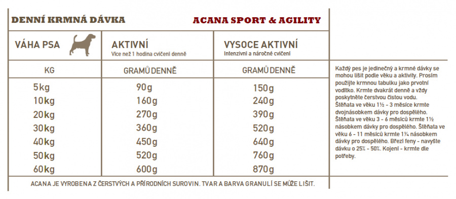 Acana Sport & Agility Recipe 17kg