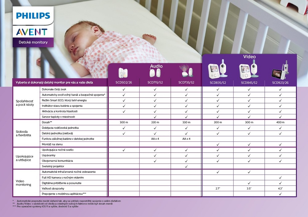 Philips AVENT Baby DECT monitor SCD502