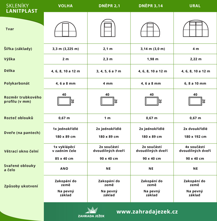Skleník Lanitplast DODO 314 3,14 x 4 m, 4 mm