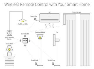 IQ-Tech přepínač scén Smartlife SC12, 2×, Zigbee 3.0